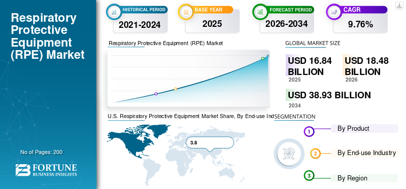 Respiratory Protective Equipment (RPE) Market