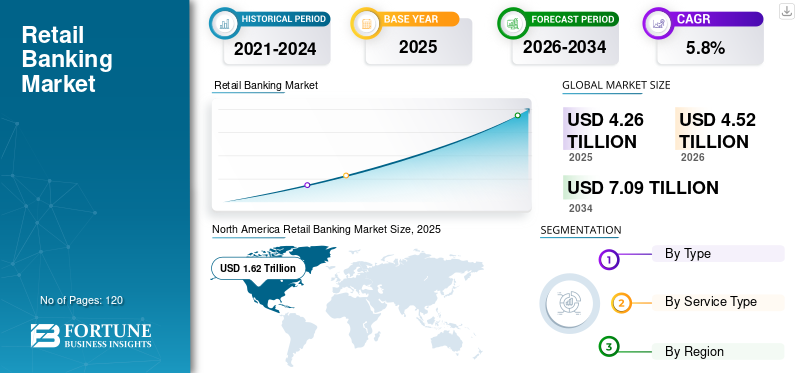Retail Banking Market