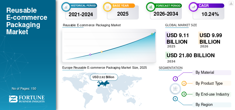 Reusable E-commerce Packaging Market