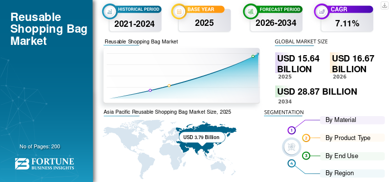Reusable Shopping Bag Market 