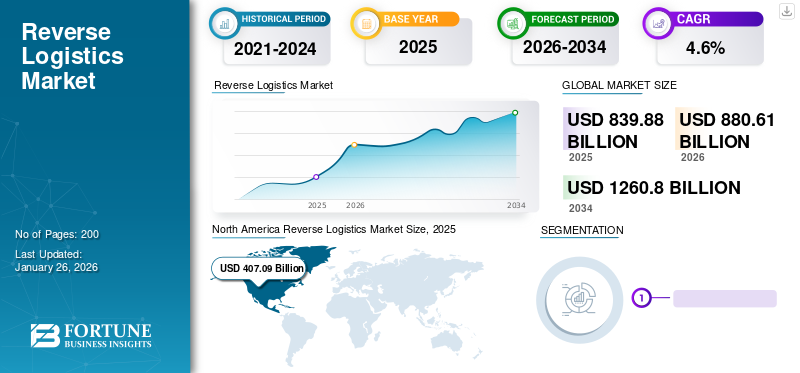 Reverse Logistics Market