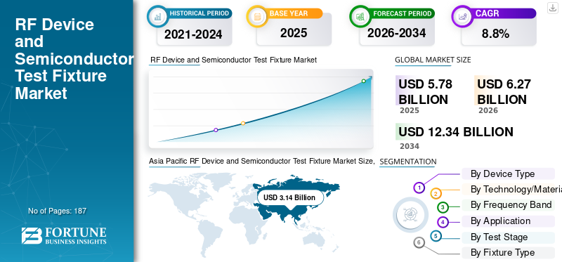 RF Device and Semiconductor Test Fixture Market