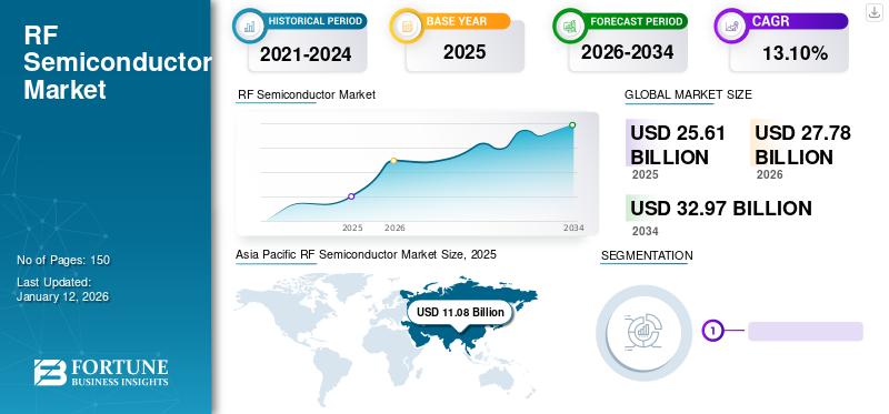 RF Semiconductor Market