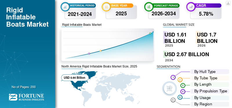 Rigid Inflatable Boats Market