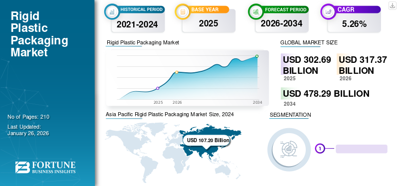 Rigid Plastic Packaging Market