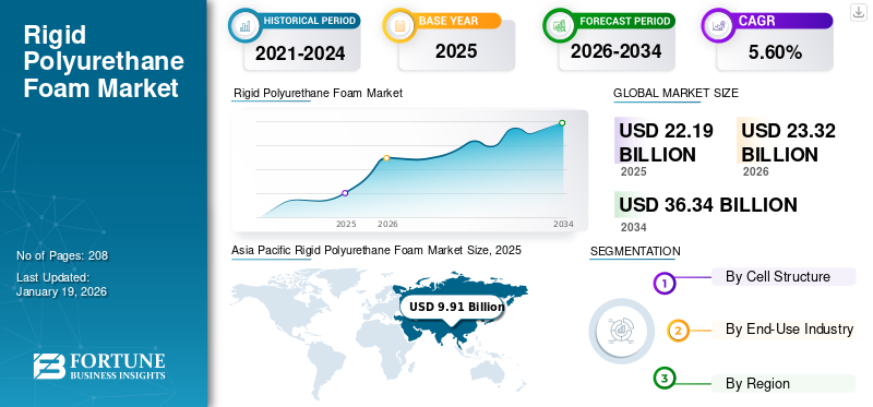 Rigid Polyurethane Foam Market