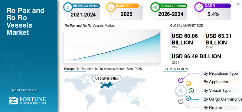 Ro Pax and Ro Ro Vessels Market