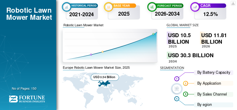 Robotic Lawn Mower Market