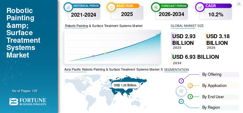 Robotic Painting & Surface Treatment Systems Market