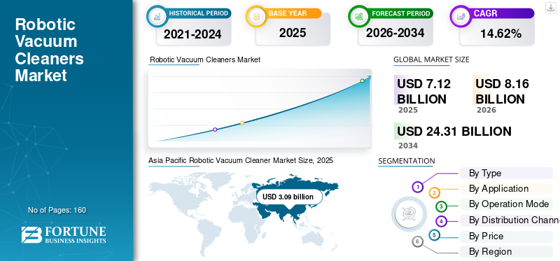 Robotic Vacuum Cleaners Market 