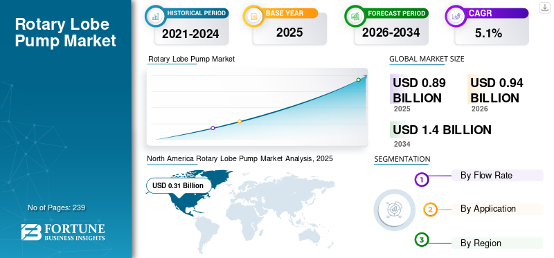 Rotary Lobe Pump Market