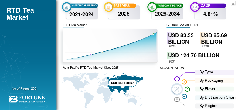RTD Tea Market