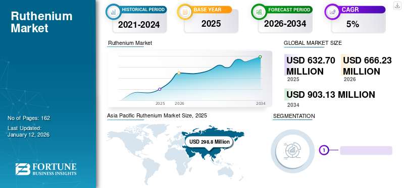 Ruthenium Market