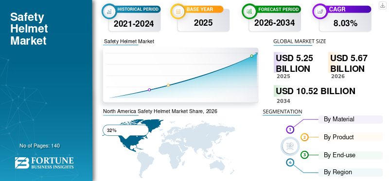Safety Helmet Market