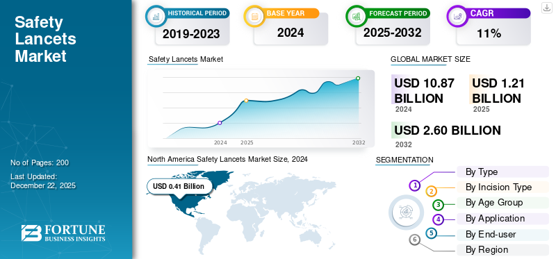 Safety Lancets Market