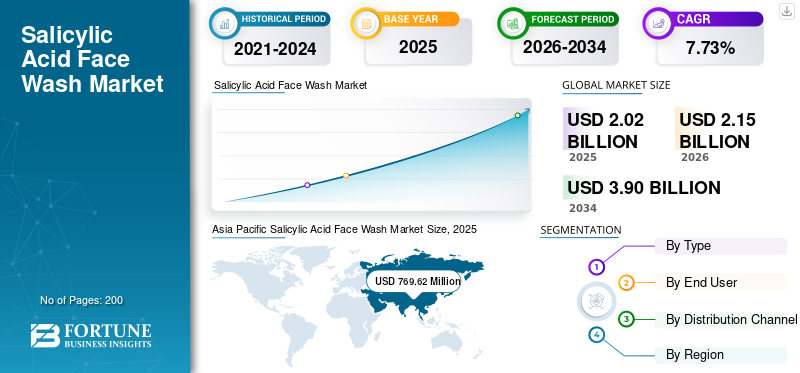 Salicylic Acid Face Wash Market