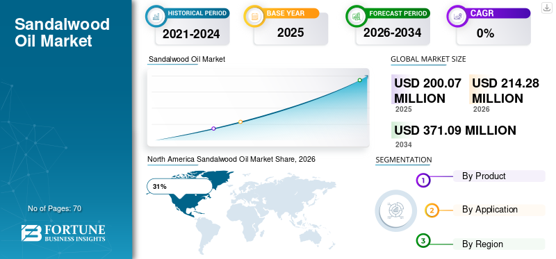 Sandalwood Oil Market