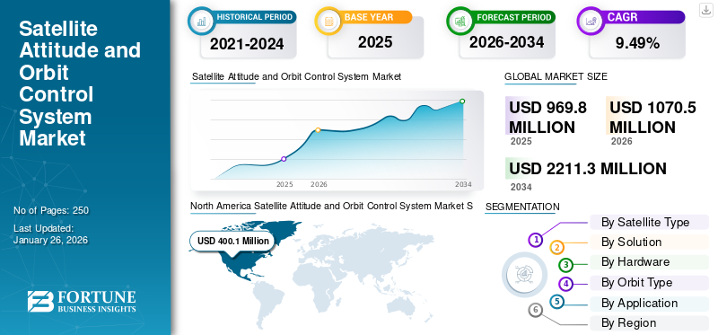 Satellite Attitude and Orbit Control System Market