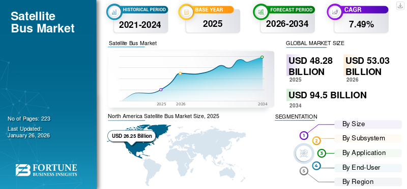 Satellite Bus Market