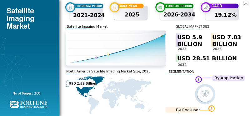 Satellite Imaging Market