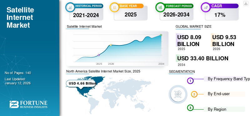 Satellite Internet Market