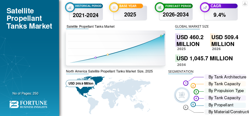 Satellite Propellant Tanks Market