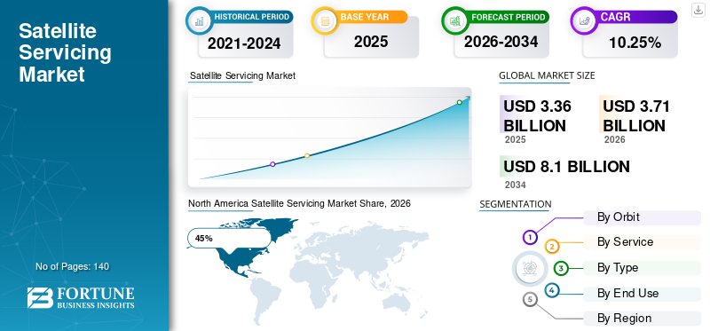 Satellite Servicing Market