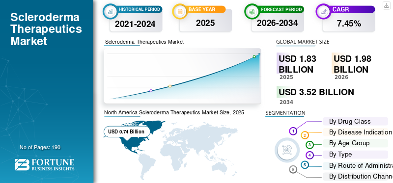 Scleroderma Therapeutics Market