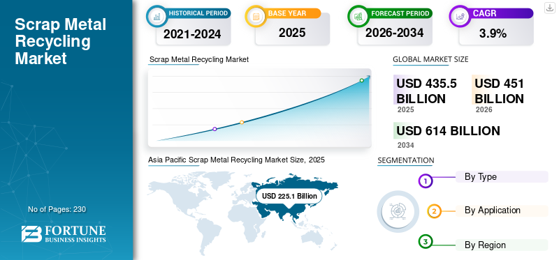 Scrap Metal Recycling Market