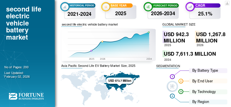 second life electric vehicle battery market