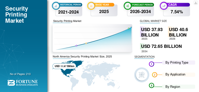 Security Printing Market