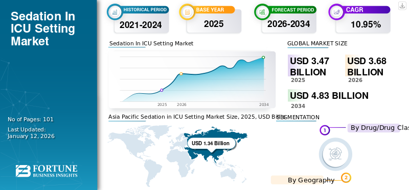 Sedation In ICU Setting Market