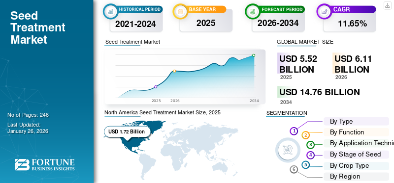 Seed Treatment Market