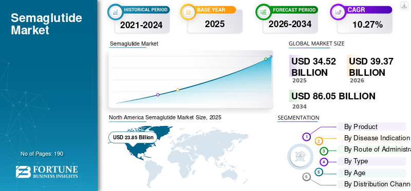 Semaglutide Market