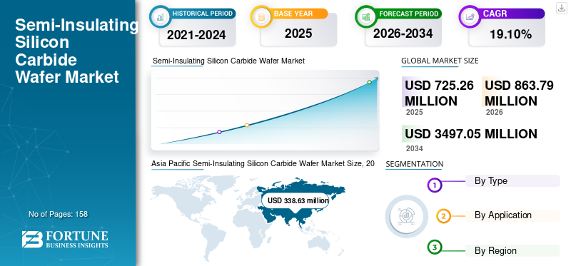 Semi-Insulating Silicon Carbide Wafer Market