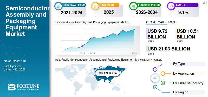 Semiconductor Assembly and Packaging Equipment Market