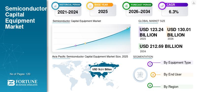 Semiconductor Capital Equipment Market 