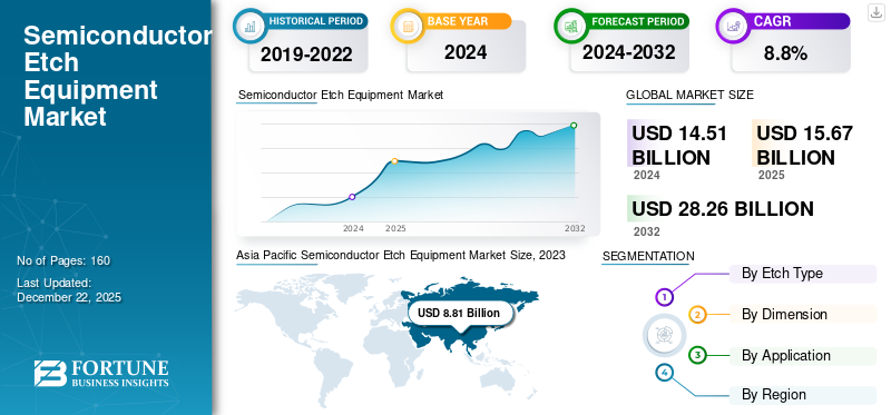 Semiconductor Etch Equipment Market
