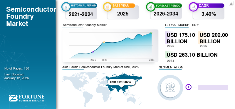 Semiconductor Foundry Market