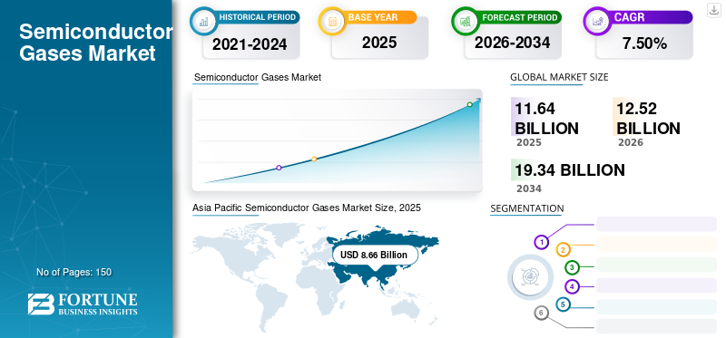 Semiconductor Gases Market