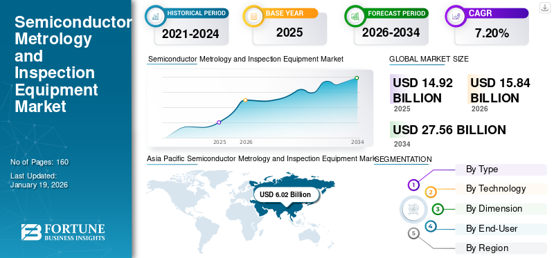 Semiconductor Metrology and Inspection Equipment Market