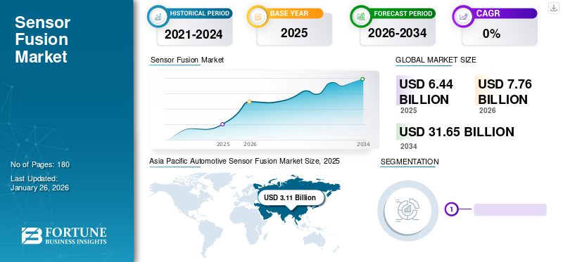 Sensor Fusion Market