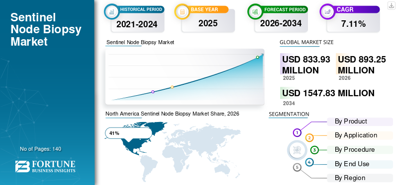 Sentinel Node Biopsy Market