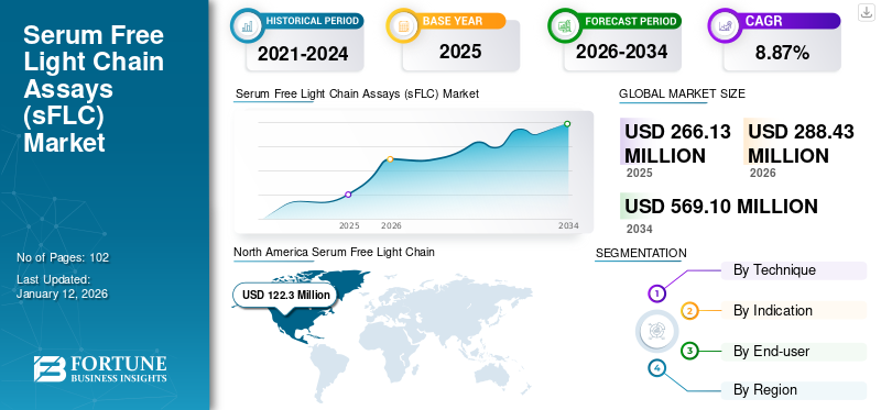Serum Free Light Chain Assays (sFLC) Market