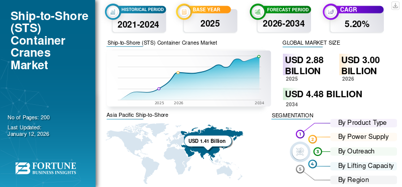 Ship-to-Shore (STS) Container Cranes Market