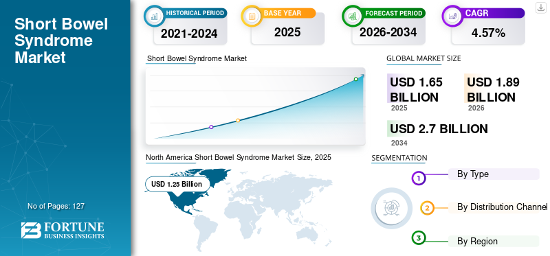 Short Bowel Syndrome Market