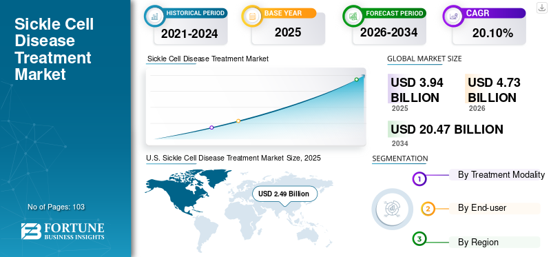 Sickle Cell Disease Treatment Market
