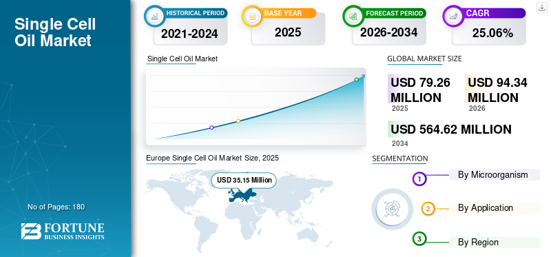Single Cell Oil Market