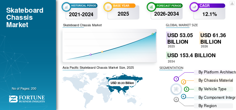 Skateboard Chassis Market