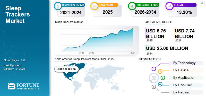 Sleep Trackers Market